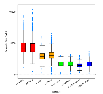 Proprietary Fingerprint Template Evaluation